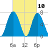 Savannah tide chart for Wednesday, March 10, 2021