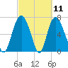 Savannah tide chart for Thursday, March 11, 2021