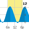 Savannah tide chart for Friday, March 12, 2021