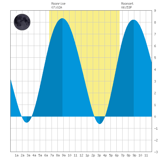 Savannah tide chart for Saturday, March 13, 2021