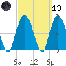 Savannah tide chart for Saturday, March 13, 2021