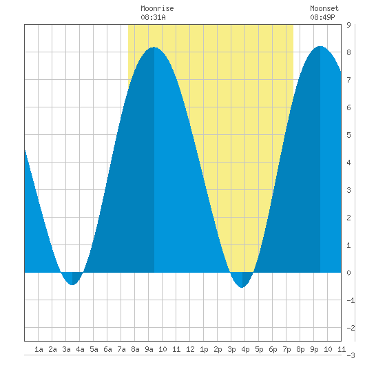 Savannah tide chart for Sunday, March 14, 2021