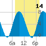 Savannah tide chart for Sunday, March 14, 2021