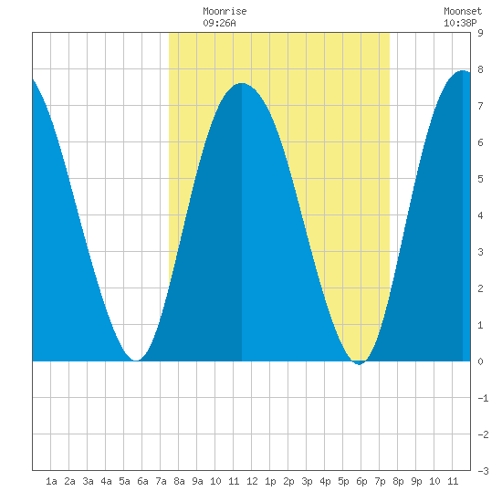 Savannah tide chart for Tuesday, March 16, 2021