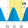 Savannah tide chart for Tuesday, March 16, 2021