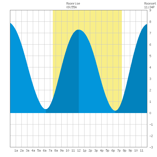 Savannah tide chart for Wednesday, March 17, 2021