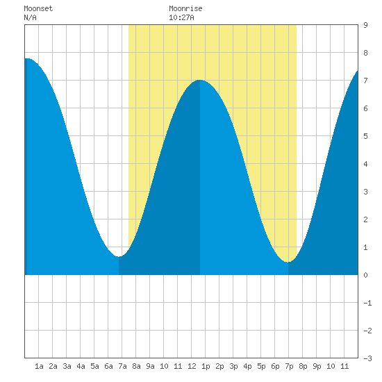 Savannah tide chart for Thursday, March 18, 2021
