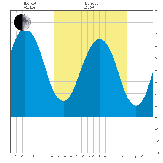 Savannah tide chart for Sunday, March 21, 2021