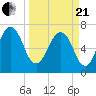 Savannah tide chart for Sunday, March 21, 2021