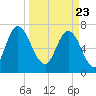 Savannah tide chart for Tuesday, March 23, 2021