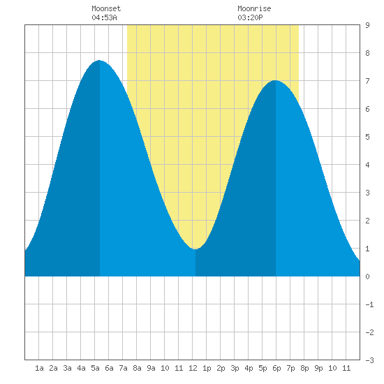 Savannah tide chart for Wednesday, March 24, 2021