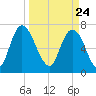 Savannah tide chart for Wednesday, March 24, 2021