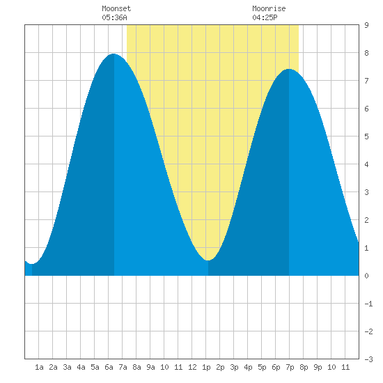 Savannah tide chart for Thursday, March 25, 2021