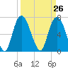Savannah tide chart for Friday, March 26, 2021