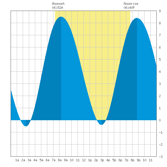 Savannah tide chart for Saturday, March 27, 2021