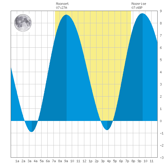 Savannah tide chart for Sunday, March 28, 2021
