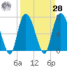 Savannah tide chart for Sunday, March 28, 2021
