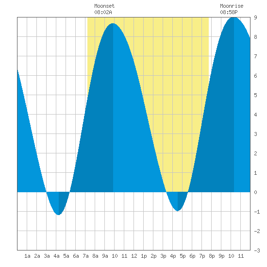 Savannah tide chart for Monday, March 29, 2021