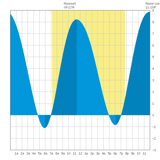 Savannah tide chart for Wednesday, March 31, 2021