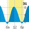 Savannah tide chart for Wednesday, March 31, 2021