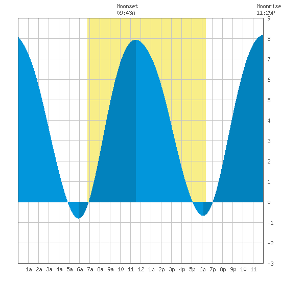 Savannah tide chart for Wednesday, March 3, 2021