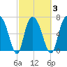 Savannah tide chart for Wednesday, March 3, 2021