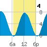 Savannah tide chart for Thursday, March 4, 2021