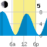 Savannah tide chart for Friday, March 5, 2021