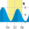 Savannah tide chart for Saturday, March 6, 2021