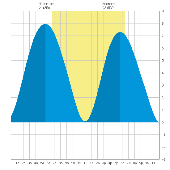 Savannah tide chart for Tuesday, March 9, 2021