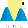 Savannah tide chart for Tuesday, March 9, 2021