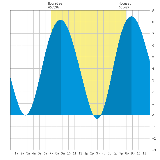 Savannah tide chart for Saturday, April 10, 2021