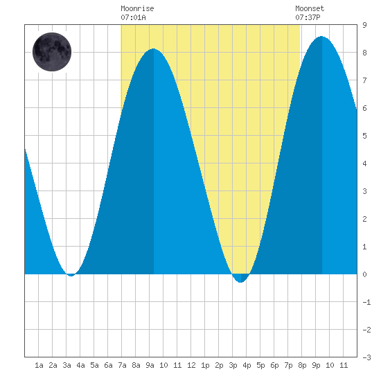 Savannah tide chart for Sunday, April 11, 2021