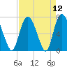 Savannah tide chart for Monday, April 12, 2021