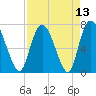 Savannah tide chart for Tuesday, April 13, 2021