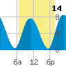Savannah tide chart for Wednesday, April 14, 2021