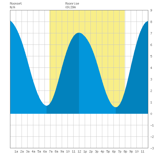 Savannah tide chart for Friday, April 16, 2021