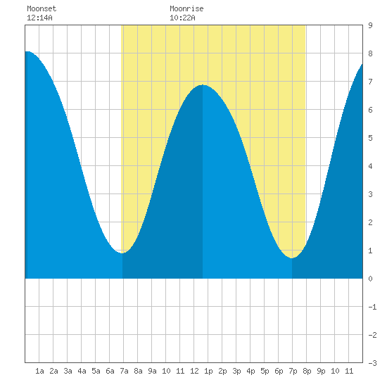 Savannah tide chart for Saturday, April 17, 2021