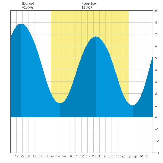 Savannah tide chart for Monday, April 19, 2021