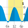 Savannah tide chart for Thursday, April 1, 2021
