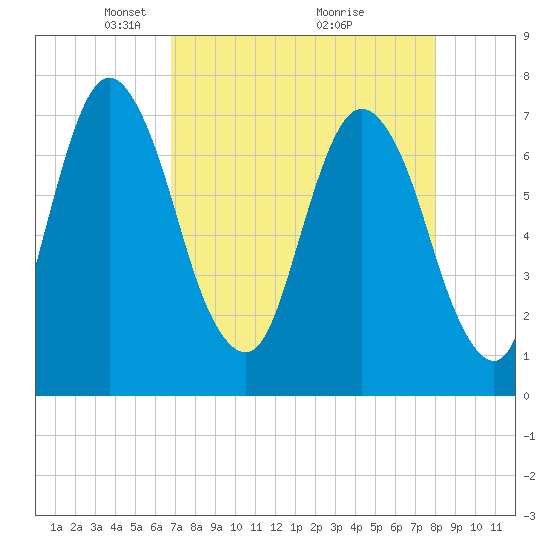 Savannah tide chart for Wednesday, April 21, 2021