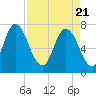 Savannah tide chart for Wednesday, April 21, 2021