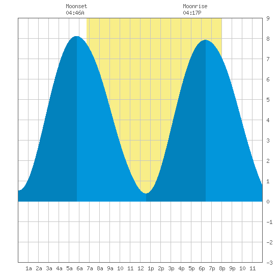 Savannah tide chart for Friday, April 23, 2021