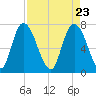 Savannah tide chart for Friday, April 23, 2021