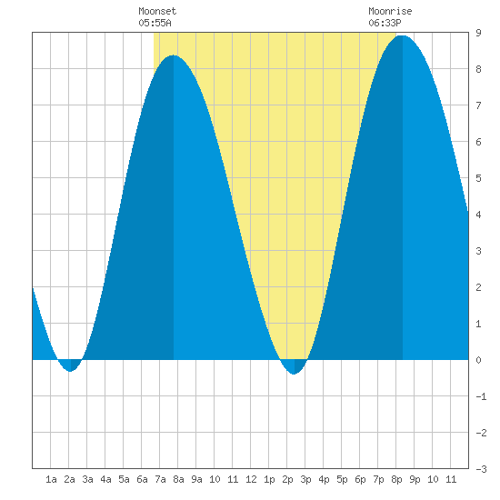 Savannah tide chart for Sunday, April 25, 2021