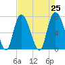 Savannah tide chart for Sunday, April 25, 2021