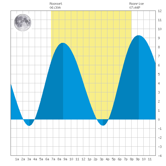Savannah tide chart for Monday, April 26, 2021