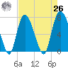 Savannah tide chart for Monday, April 26, 2021