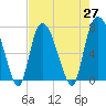 Savannah tide chart for Tuesday, April 27, 2021