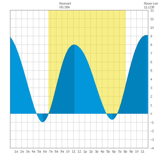 Savannah tide chart for Thursday, April 29, 2021